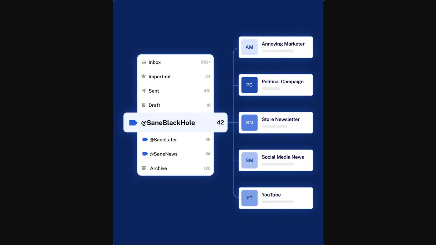 Schaubild von SaneBox: Werbung, Newsletter und Benachrichtigungen landen im Ordner SaneBlackHole