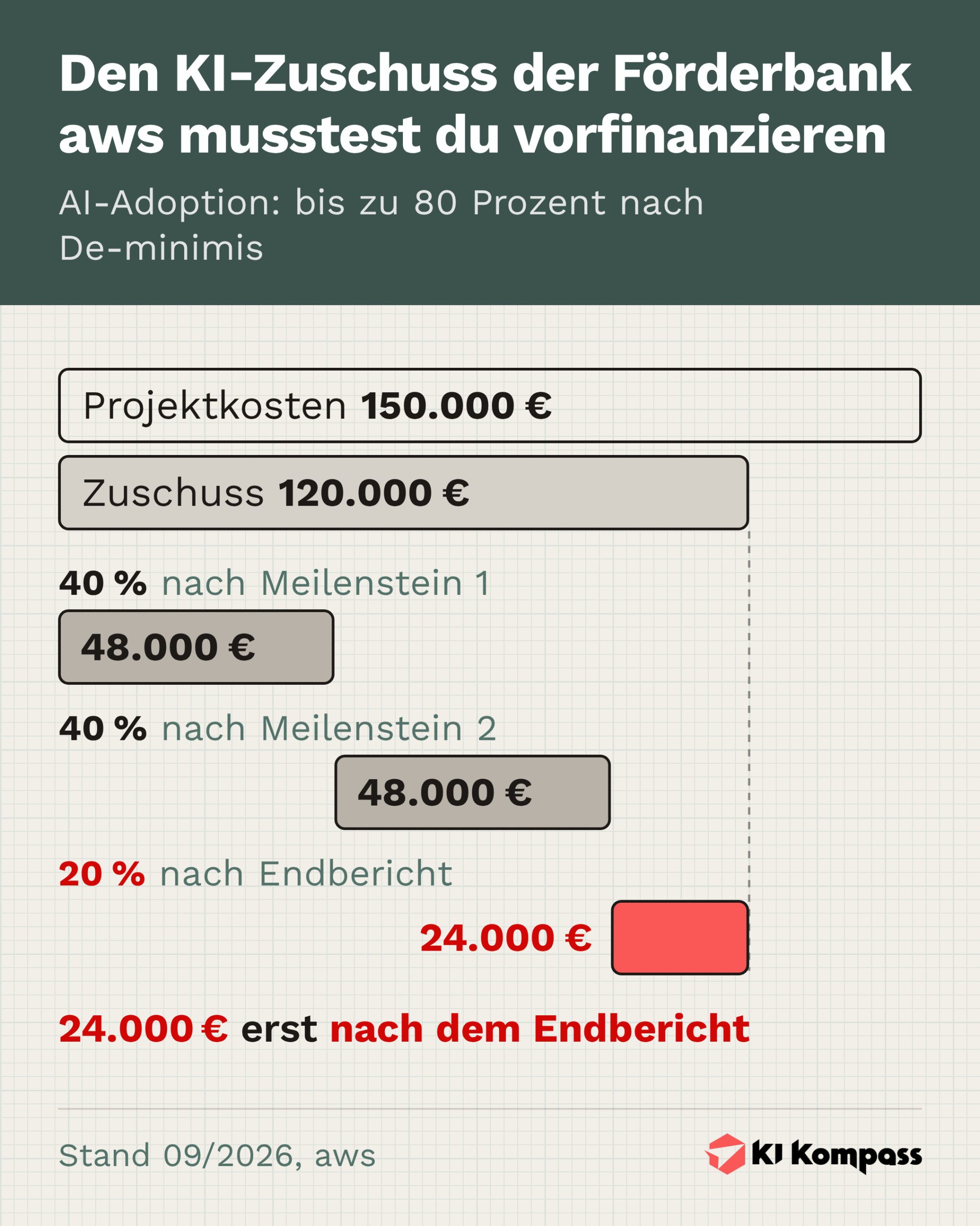 Infografik: Wasserfalldiagramm zum letzten aws-Call AI-Adoption. Rechenbeispiel mit 150.000 Euro Projektkosten und bis zu 80 Prozent Zuschuss nach der De-minimis-Regel, also 120.000 Euro. Der Zuschuss floss in drei Tranchen: 48.000 Euro nach Meilenstein 1, 48.000 Euro nach Meilenstein 2, die letzten 24.000 Euro erst nach dem Endbericht.
