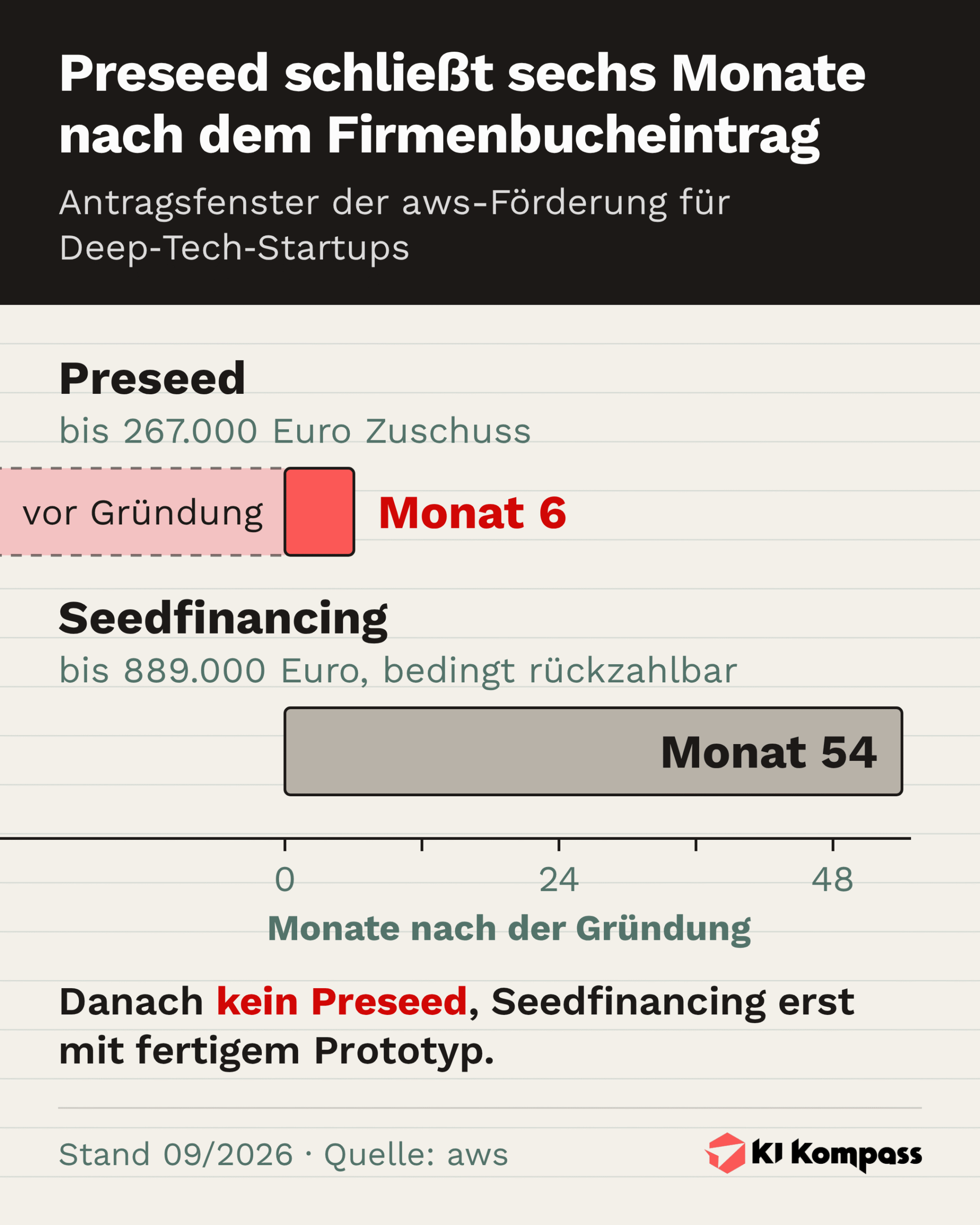Infografik: Zeitleiste der Antragsfenster der aws-Förderung für Deep-Tech-Startups. Preseed mit bis zu 267.000 Euro Zuschuss ist vor der Gründung und bis sechs Monate nach dem Firmenbucheintrag möglich, Seedfinancing mit bis zu 889.000 Euro bis 54 Monate nach der Gründung.