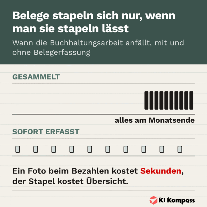 Vergleich zweier Zeitachsen: Ohne Belegerfassung sammelt sich die ganze Arbeit am Monatsende, mit Erfassung verteilt sie sich in Sekunden auf den Moment der Ausgabe.