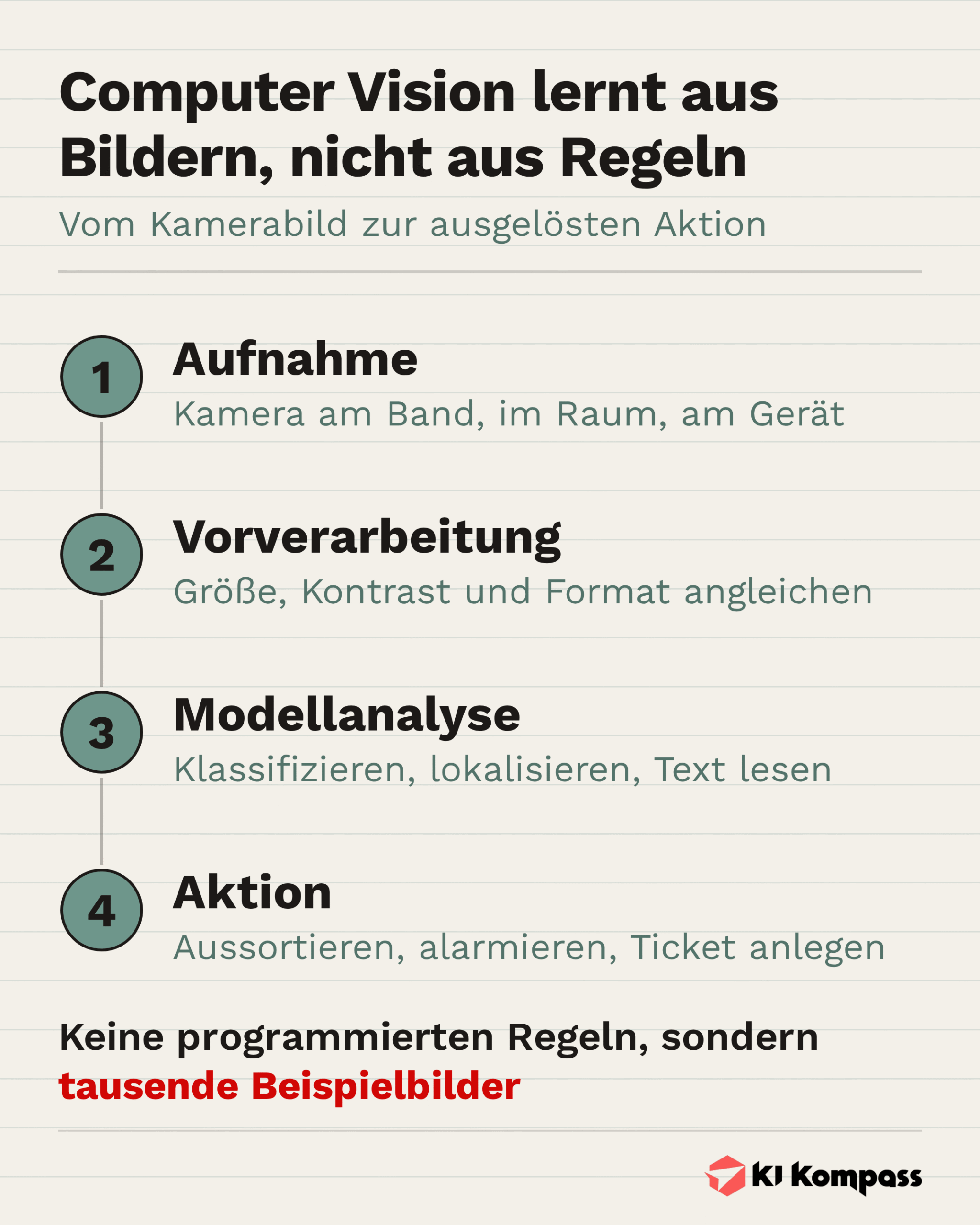 Infografik: Die Kette von der Kameraaufnahme über Vorverarbeitung und Modellanalyse bis zur ausgelösten Aktion.