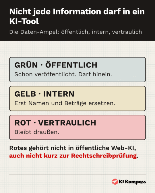 Dreistufige Ampel für Eingaben in KI-Tools. Grün steht für bereits veröffentlichte Inhalte, Gelb für interne Daten, die vorher bereinigt werden, Rot für Vertrauliches, das draußen bleibt.
