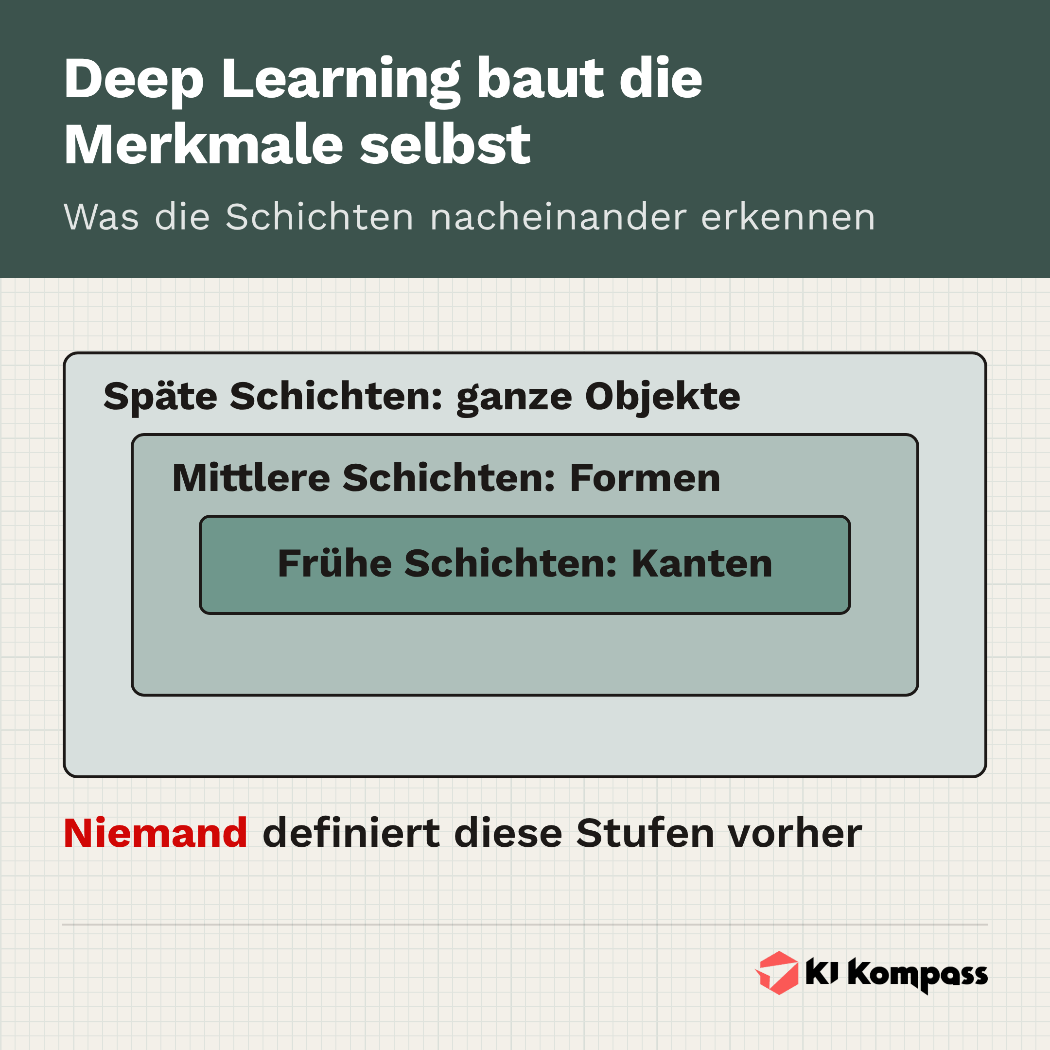 Infografik: Was die Schichten eines neuronalen Netzes nacheinander erkennen.
