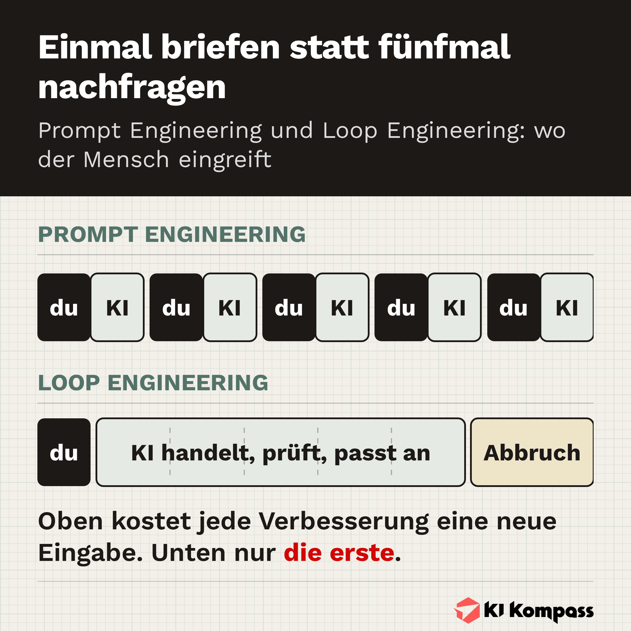 Infografik: Beim Prompt Engineering greift der Mensch in jeder Runde ein, beim Loop Engineering nur einmal davor.