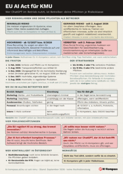 Cheat-Sheet EU AI Act für KMU: die vier Risikoklassen mit den Pflichten für Betreiber, Fristen bis 2028, Alltagsbeispiele, Strafrahmen, Zuständigkeit in Österreich und vier Fehleinschätzungen.