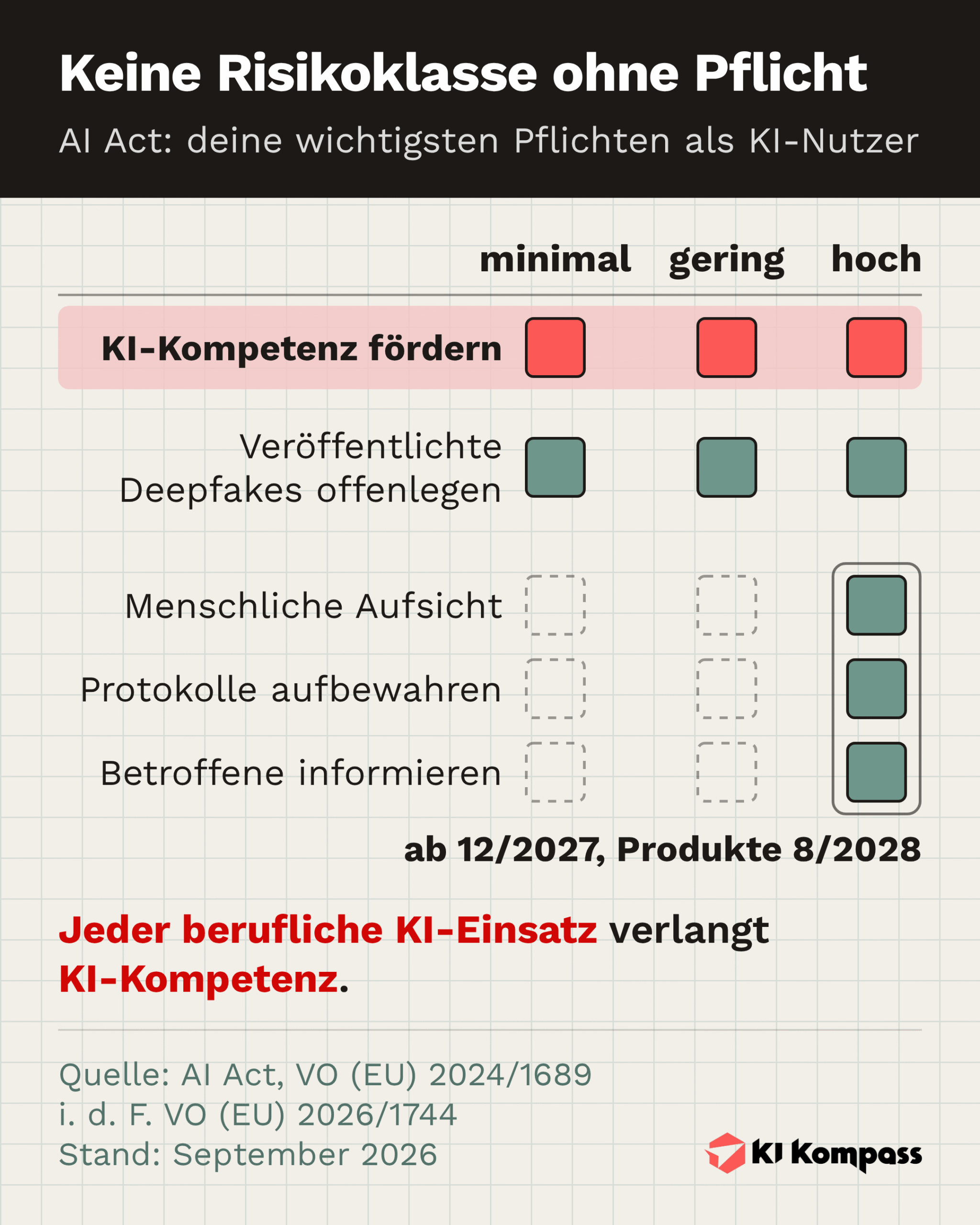 Infografik: Matrix der wichtigsten Pflichten für KI-Nutzer nach EU AI Act. KI-Kompetenz und das Offenlegen veröffentlichter Deepfakes gelten in allen drei Risikoklassen, Aufsicht, Protokolle und Information bei Hochrisiko ab 12/2027 bzw. 8/2028.