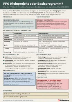 Cheat-Sheet FFG Kleinprojekt oder Basisprogramm: förderbare und nicht förderbare Vorhaben, Vergleichstabelle der Eckdaten, drei Entscheidungsfragen, Rechenbeispiel mit 150.000 Euro und Regeln für beide Instrumente.