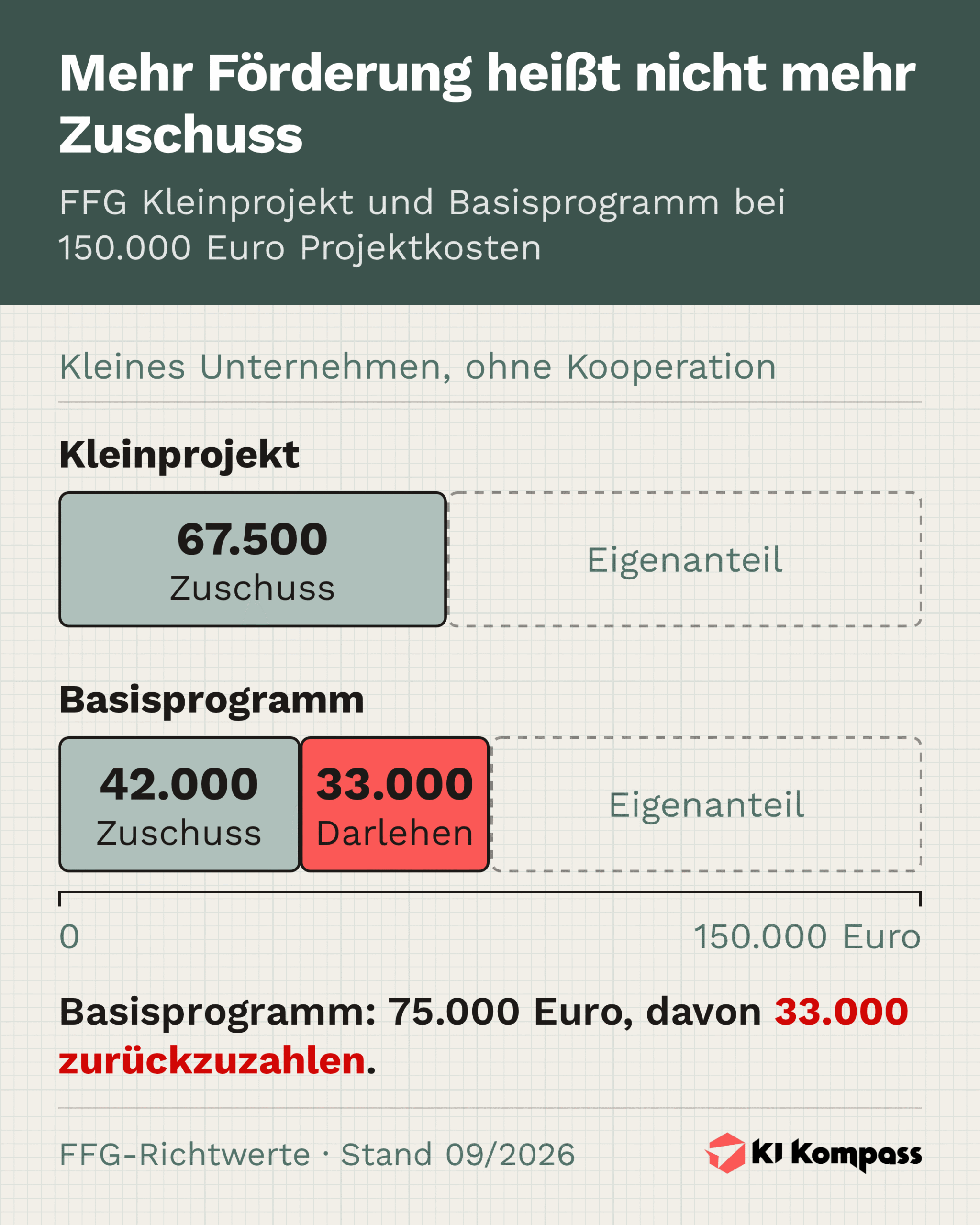 Infografik: Gestapelte Balken zur FFG-Förderung bei 150.000 Euro Projektkosten eines kleinen Unternehmens. Kleinprojekt 67.500 Euro Zuschuss, Basisprogramm 42.000 Euro Zuschuss plus 33.000 Euro rückzahlbares Darlehen.