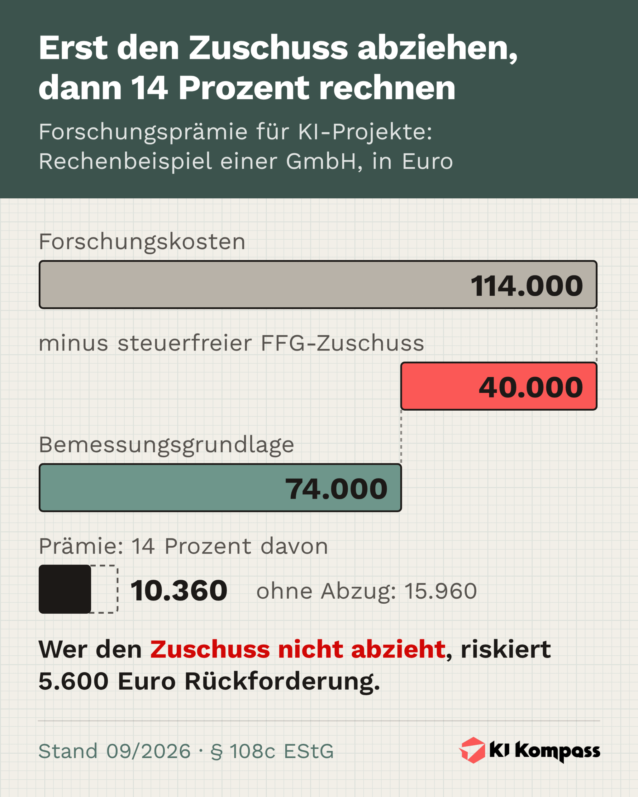 Infografik: Wasserfalldiagramm zur Forschungsprämie. 114.000 Euro Forschungskosten minus 40.000 Euro steuerfreier FFG-Zuschuss ergeben 74.000 Euro Bemessungsgrundlage und 10.360 Euro Prämie statt 15.960 Euro ohne Abzug.