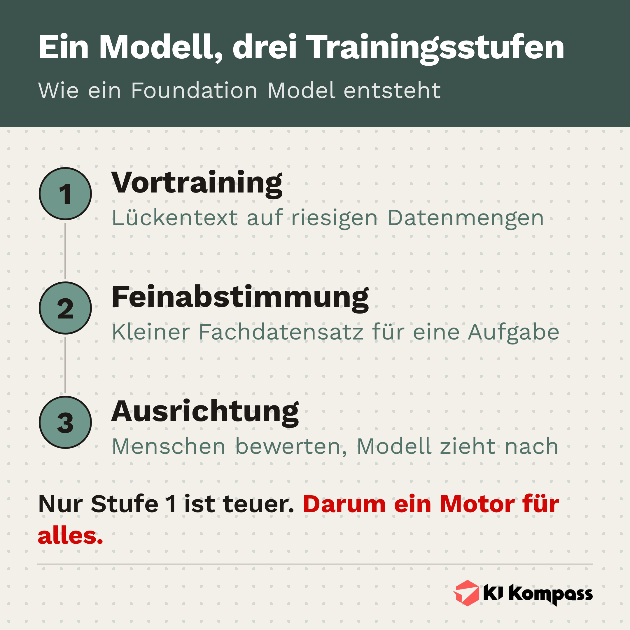 Infografik: Vortraining, Feinabstimmung und Ausrichtung eines Foundation Models.