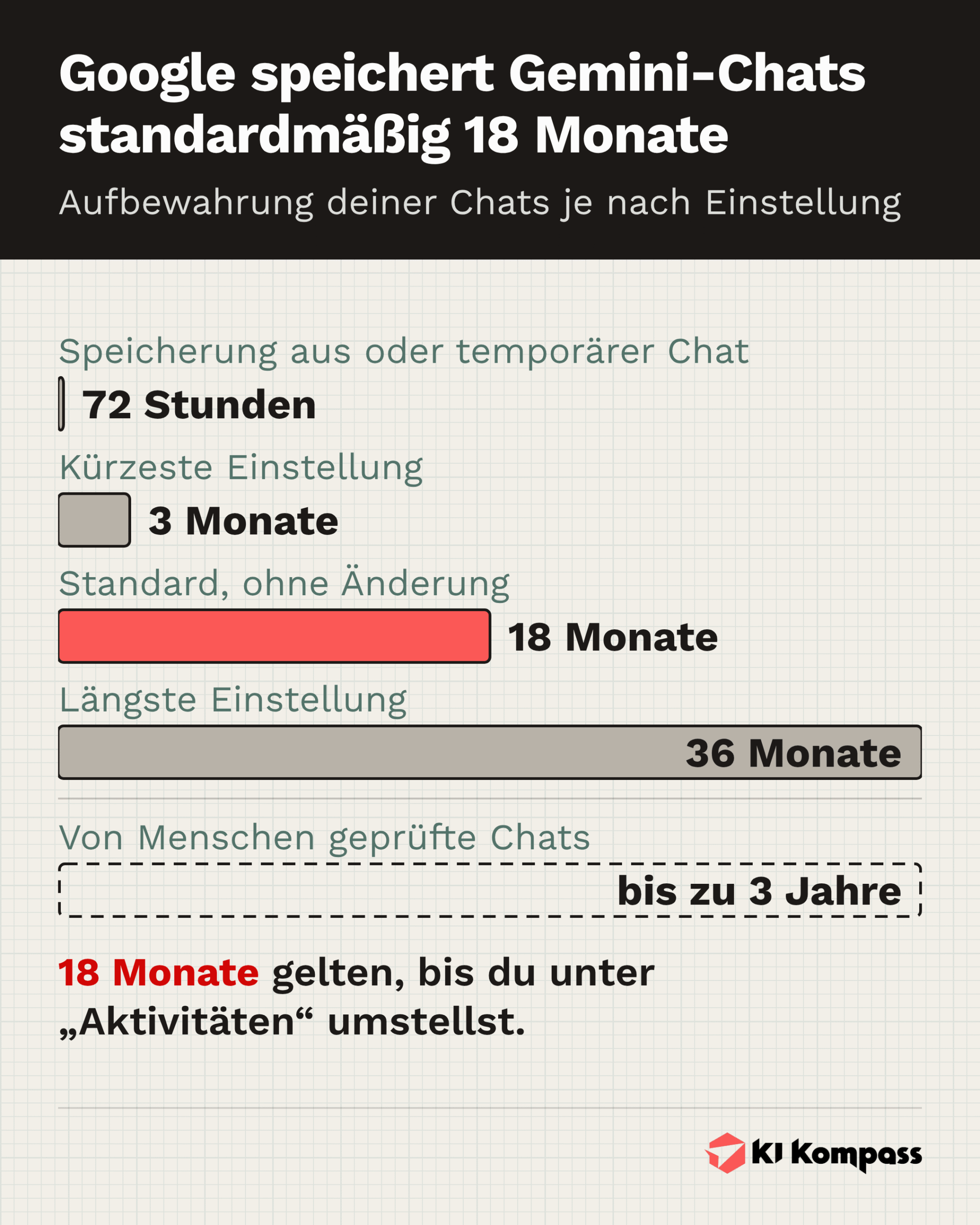 Infografik: Balkendiagramm, wie lange Google Gemini-Chats speichert. Standard sind 18 Monate, wählbar sind 3 oder 36 Monate. Auch bei abgeschalteter Speicherung oder temporärem Chat bleiben sie 72 Stunden, von Menschen geprüfte Chats bis zu 3 Jahre.