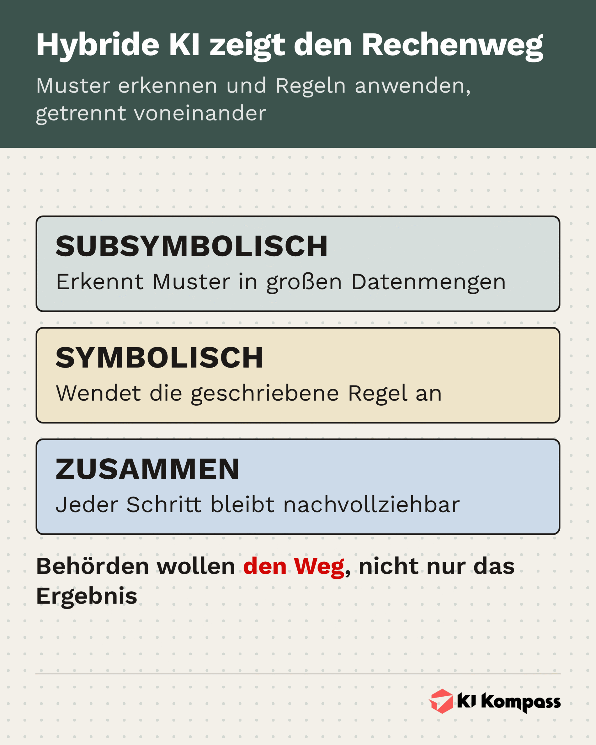 Infografik: Die Arbeitsteilung zwischen subsymbolischer und symbolischer KI und warum der Weg nachvollziehbar bleibt.