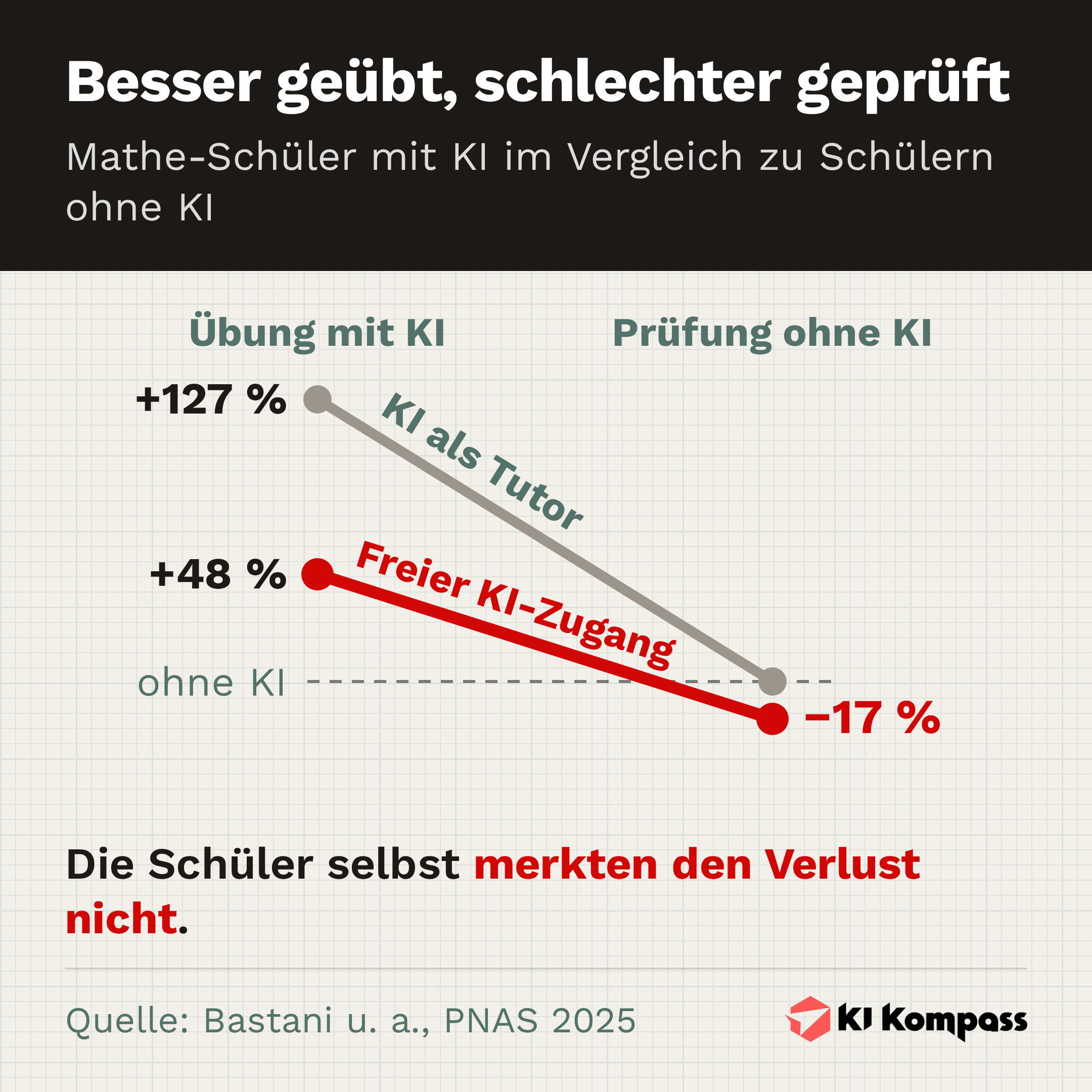 Infografik: Mathe-Schüler mit freiem KI-Zugang lagen in der Übung 48 Prozent über Schülern ohne KI, in der Prüfung ohne KI aber 17 Prozent darunter. Mit KI als Tutor lagen sie in der Übung 127 Prozent darüber und in der Prüfung etwa gleichauf. Die Schüler merkten den Verlust nicht. Quelle: Bastani u. a., PNAS 2025.