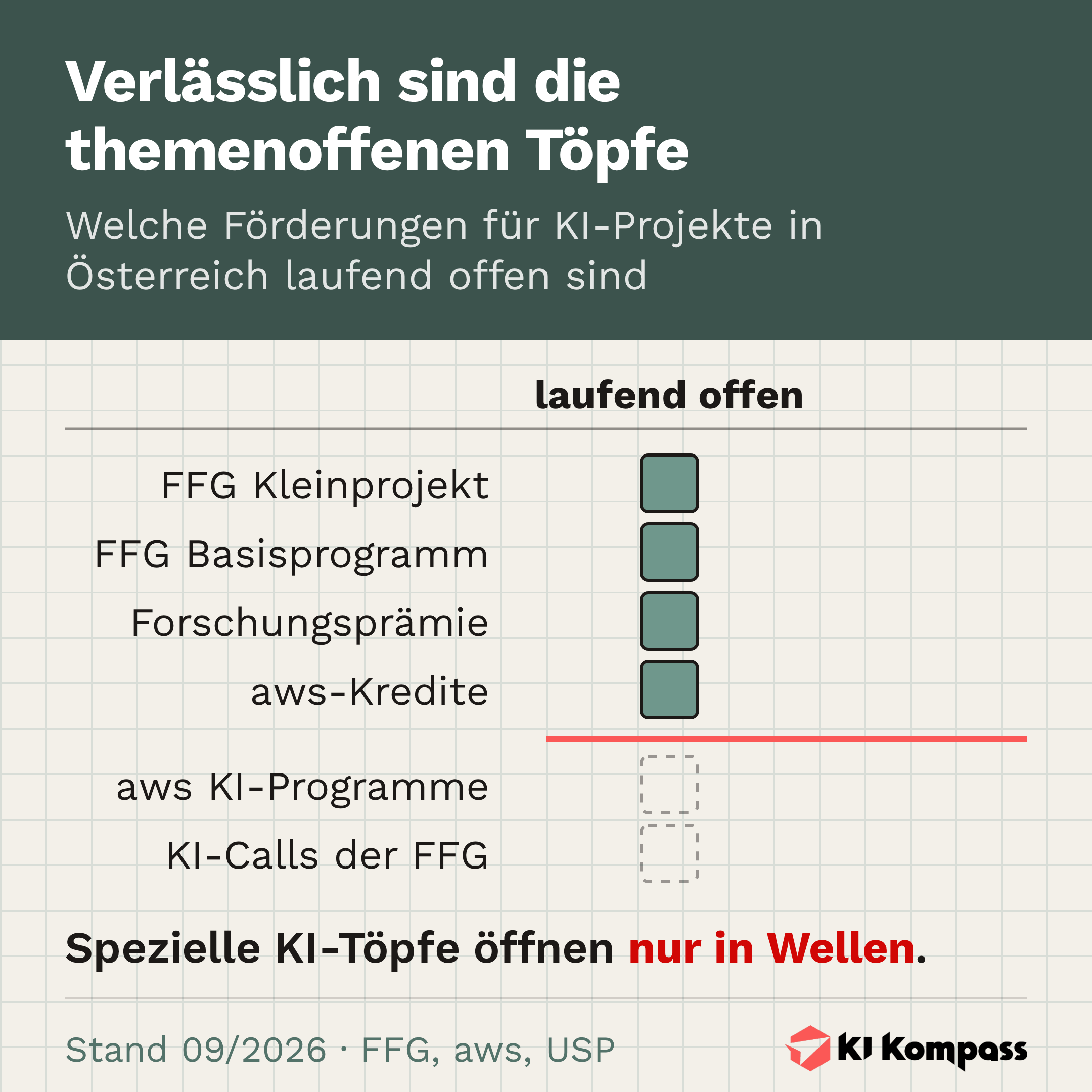 Infografik: Welche Förderungen für KI-Projekte in Österreich laufend offen sind. Laufend offen sind FFG Kleinprojekt, FFG Basisprogramm, Forschungsprämie und die Kredite der aws. Die KI-Programme der aws und die KI-Calls der FFG öffnen nur in Wellen. Stand 09/2026.