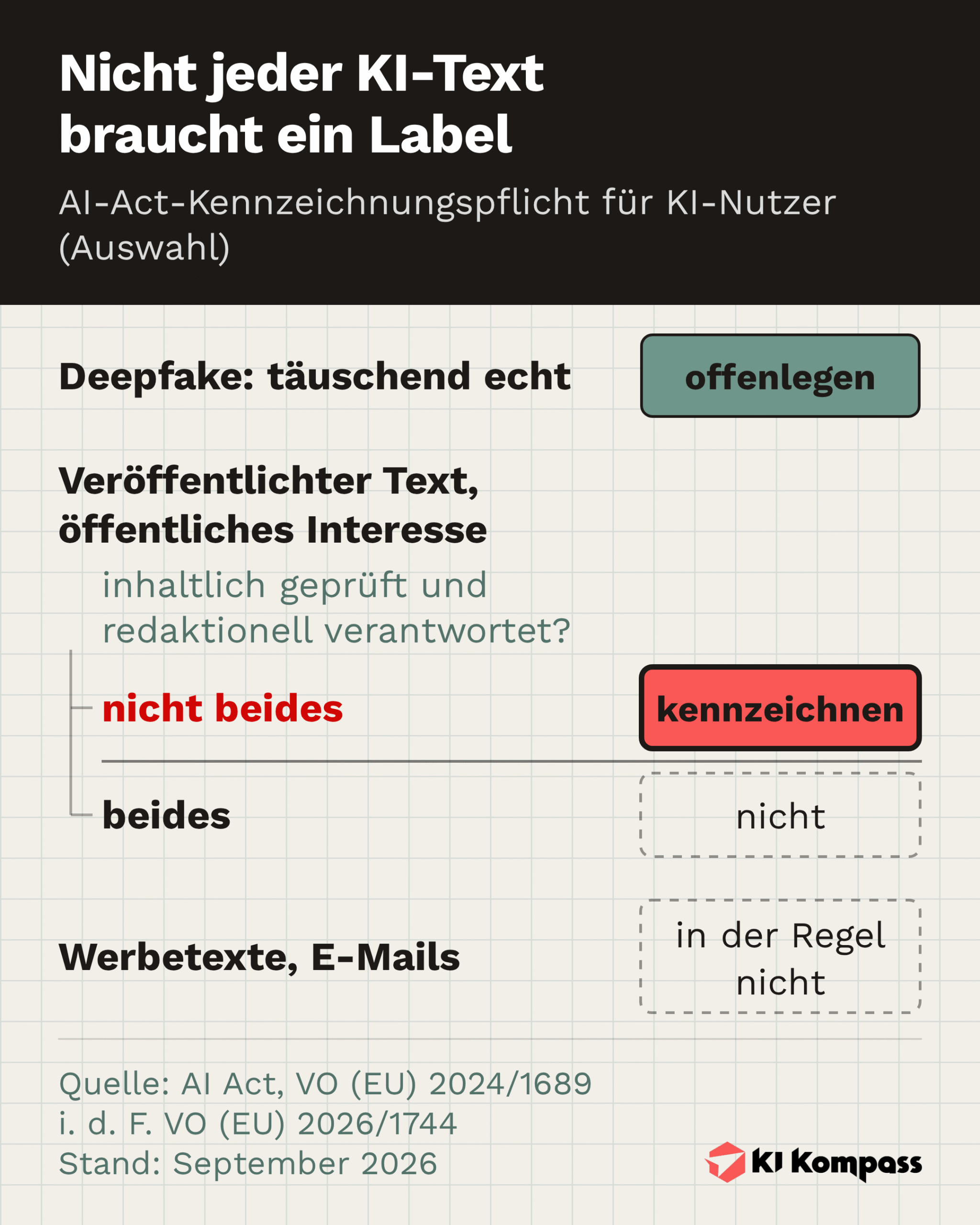 Infografik: Entscheidungshilfe zur Kennzeichnungspflicht für KI-Nutzer im AI Act, vor allem: täuschend echte Deepfakes offenlegen, veröffentlichte Texte von öffentlichem Interesse kennzeichnen, außer inhaltlich geprüft und redaktionell verantwortet. Werbetexte, E-Mails in der Regel nicht.