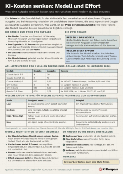 Cheat-Sheet KI-Kosten senken: API-Preise von sechs Modellen, Effort-Stufen nach Aufgabe, Studie zu Preis pro Aufgabe und Regeln zum Modellwechsel.