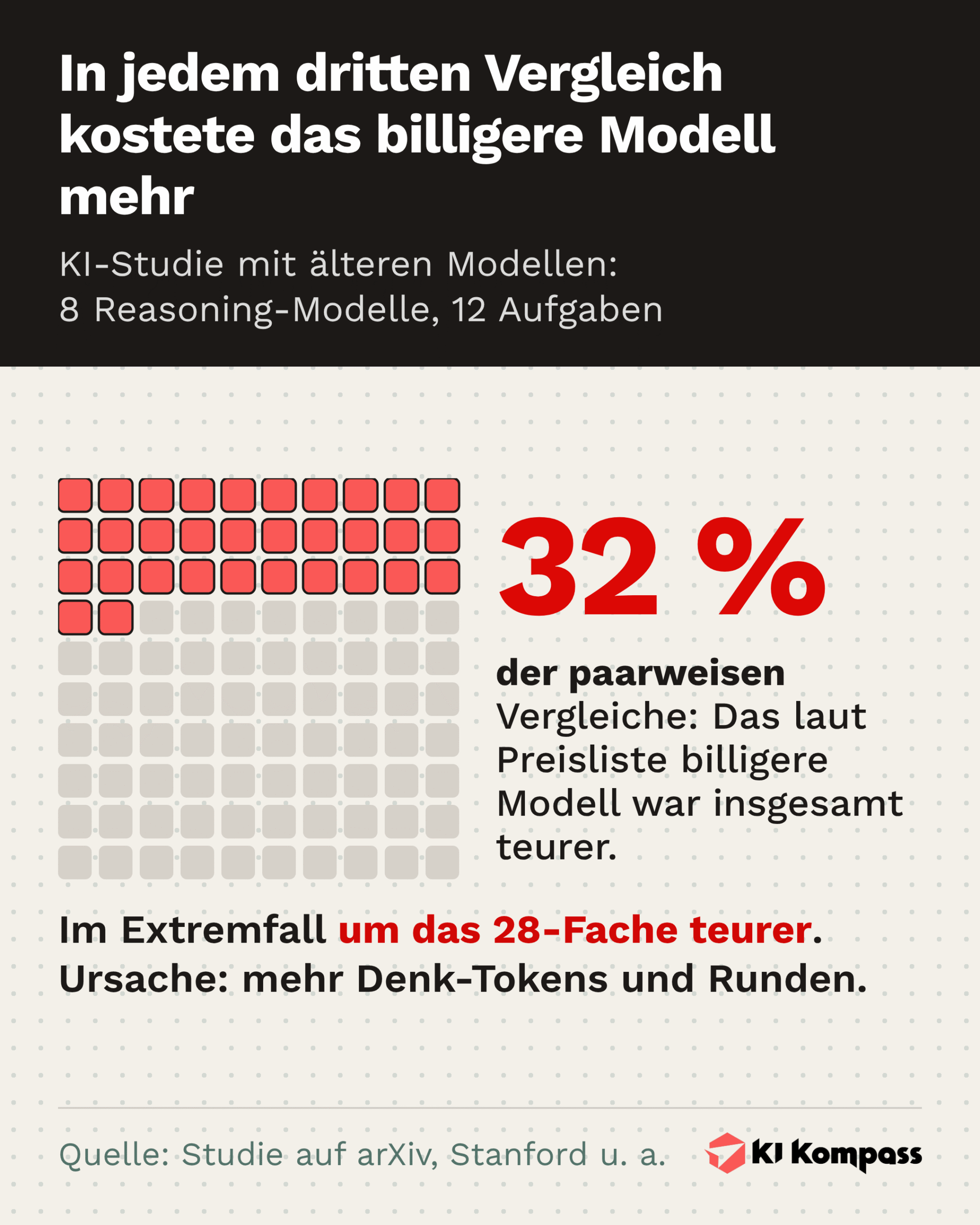 Infografik: Rasterdiagramm aus einer Studie mit 8 älteren Reasoning-Modellen und 12 Aufgaben. Bei 32 Prozent der paarweisen Vergleiche war das laut Preisliste billigere Modell insgesamt teurer, im Extremfall um das 28-Fache.