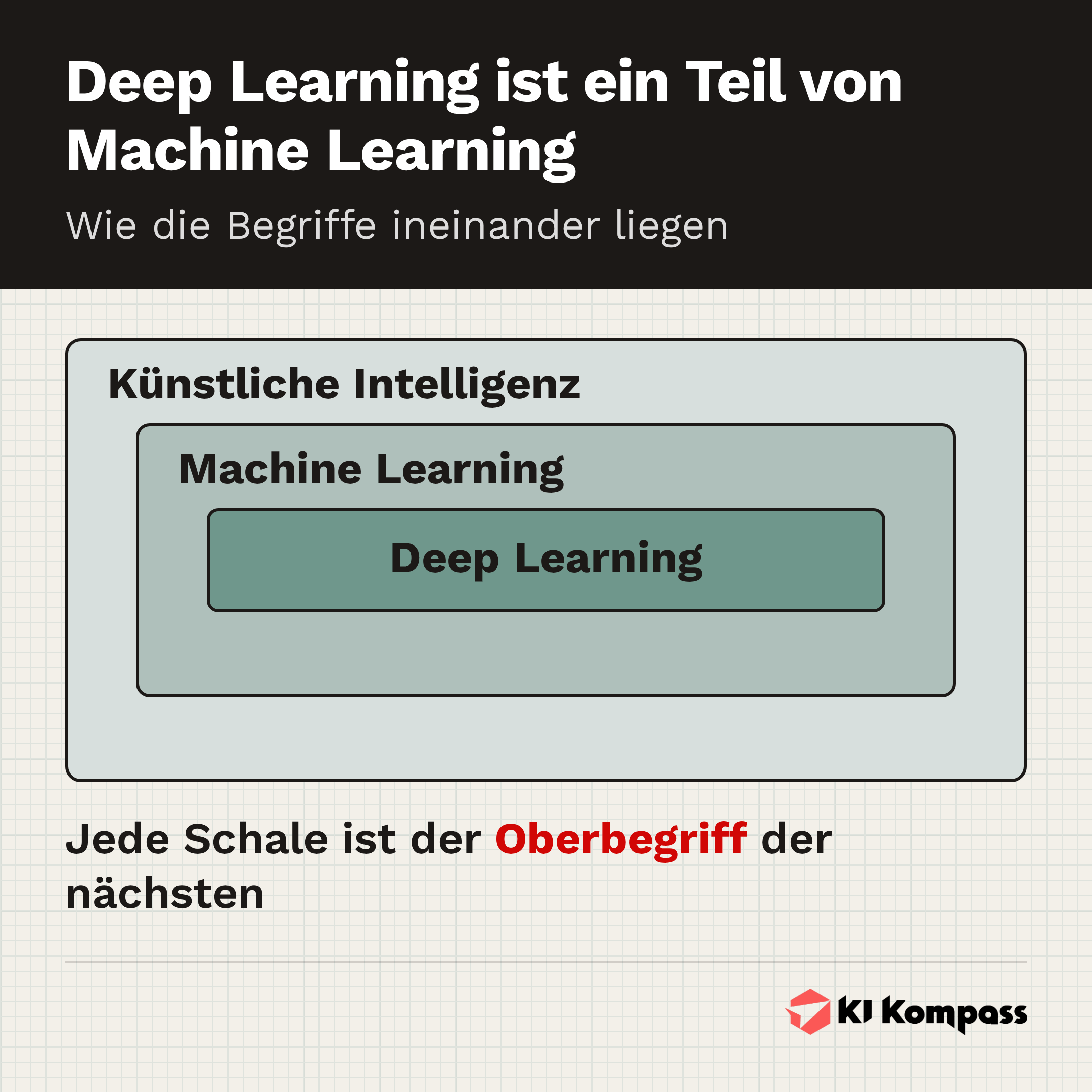Infografik: KI, maschinelles Lernen und Deep Learning als ineinanderliegende Schalen.
