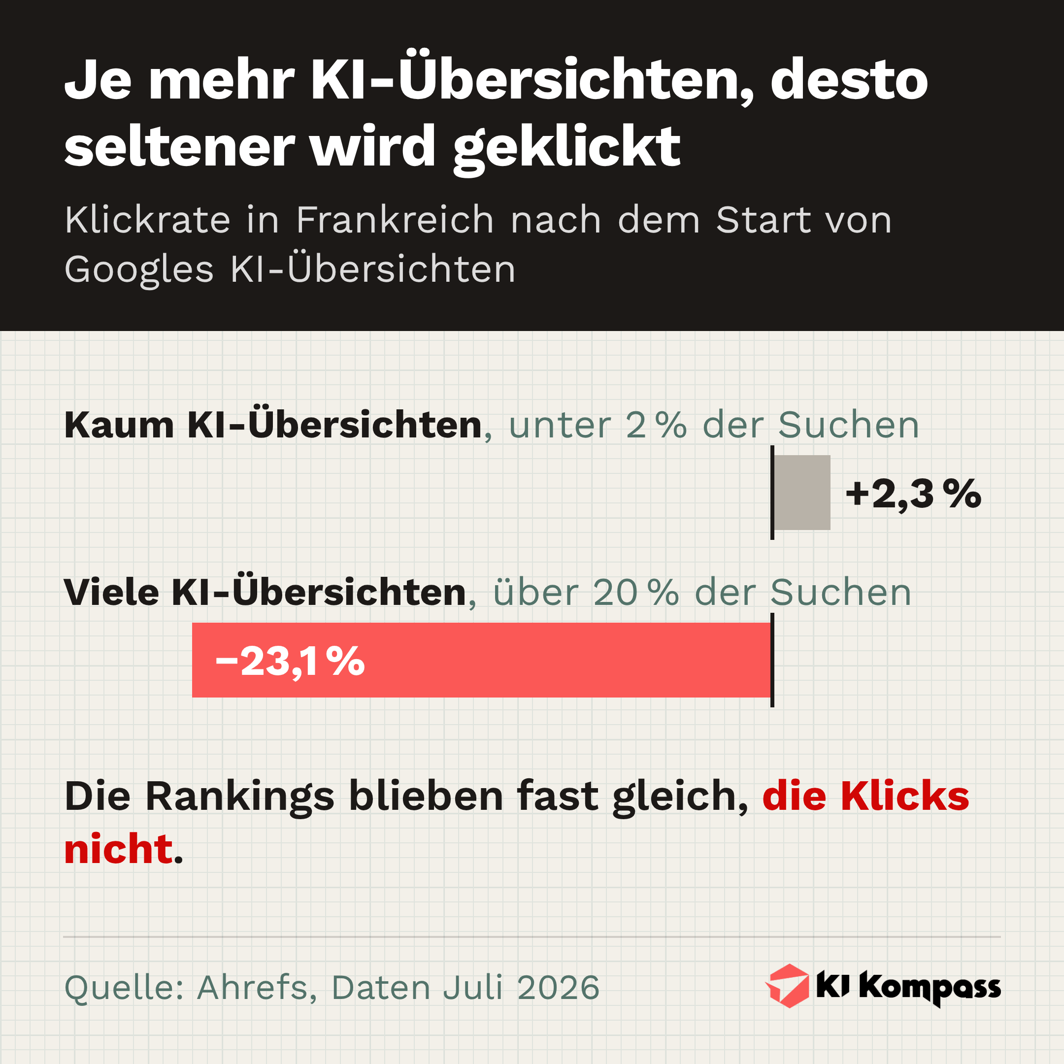 Balkendiagramm zur Klickrate von Websites in Frankreich nach dem Start von Googles KI-Übersichten: minus 23,1 Prozent bei vielen KI-Übersichten, plus 2,3 Prozent bei Websites mit kaum KI-Übersichten.