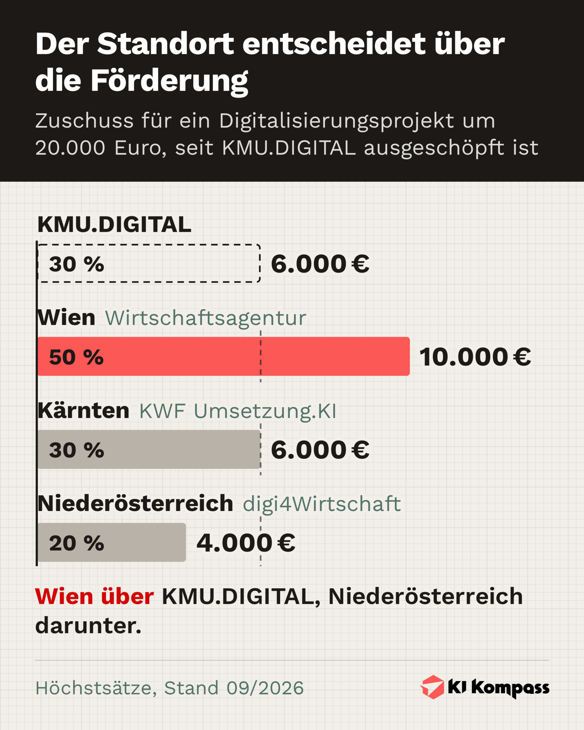 Infografik: Balkendiagramm zum Zuschuss für ein Digitalisierungsprojekt um 20.000 Euro. Wirtschaftsagentur Wien 10.000 Euro, KWF Umsetzung.KI in Kärnten 6.000 Euro wie früher KMU.DIGITAL, digi4Wirtschaft in Niederösterreich 4.000 Euro.