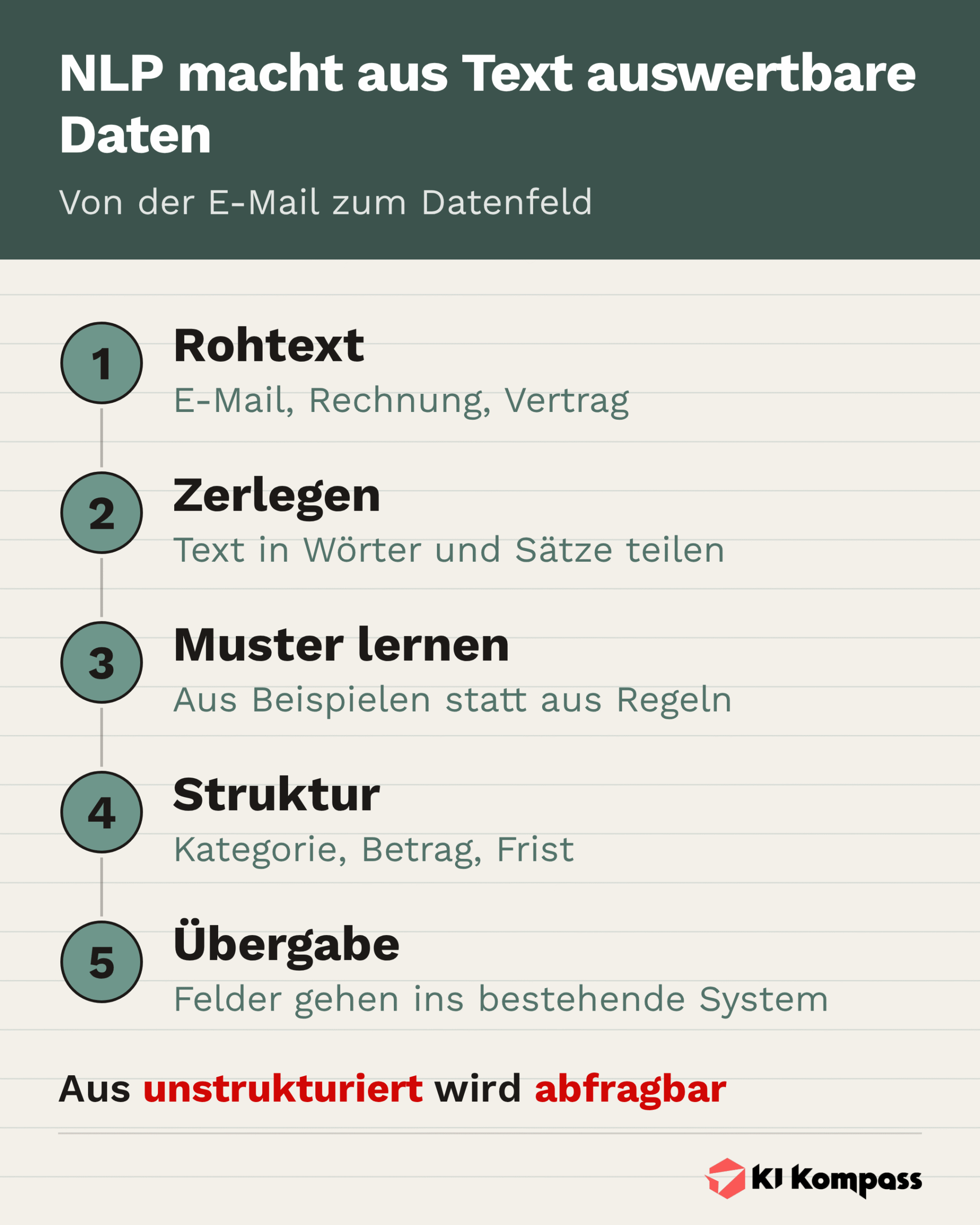 Infografik: Fünf Schritte der Textverarbeitung von der E-Mail zum Datenfeld.