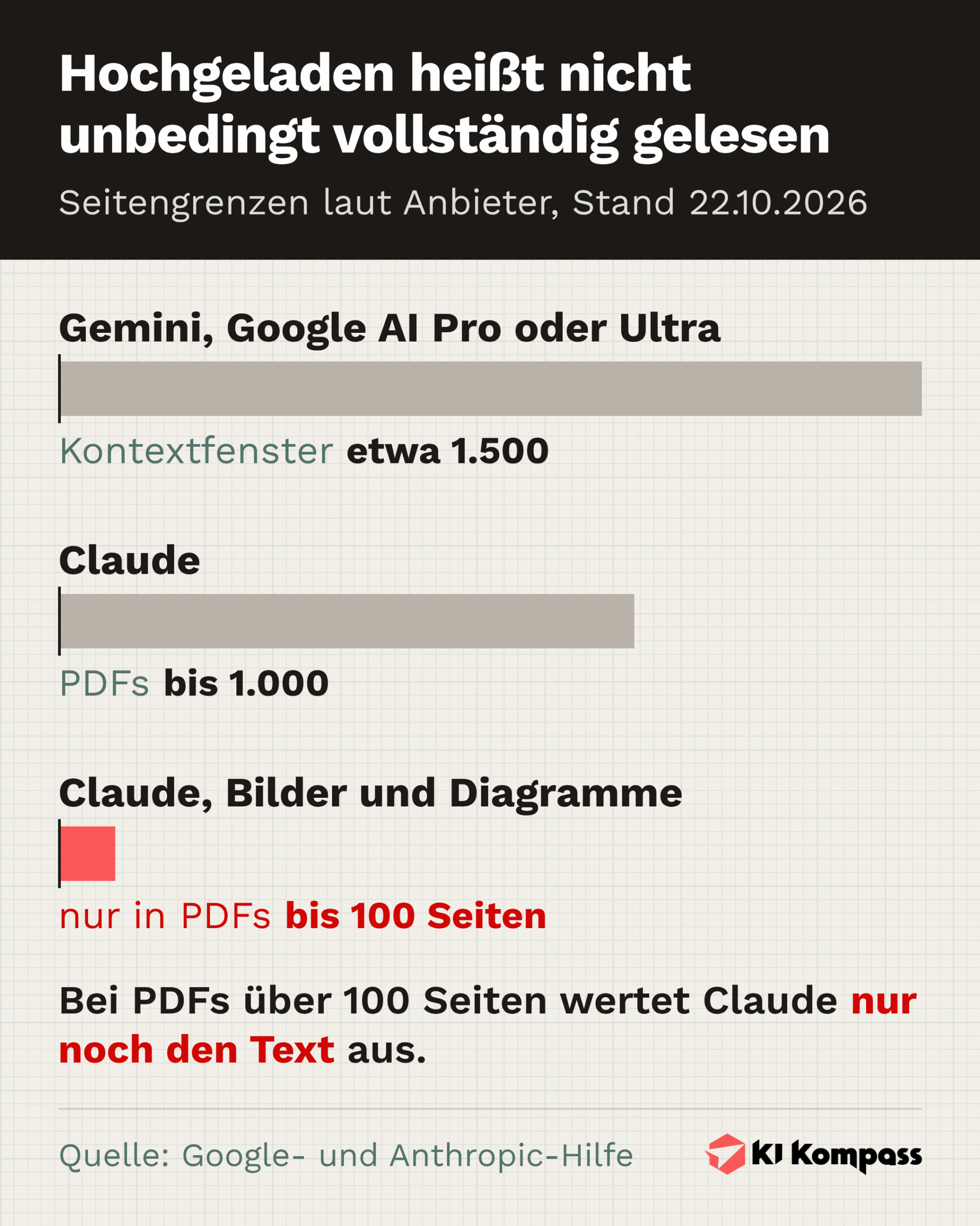 Infografik: Balkendiagramm der Seitengrenzen laut Anbieter. Gemini mit Google AI Pro oder Ultra hat ein Kontextfenster von etwa 1.500 Seiten, Claude nimmt PDFs bis 1.000 Seiten an, Bilder und Diagramme wertet Claude nur in PDFs bis 100 Seiten aus.