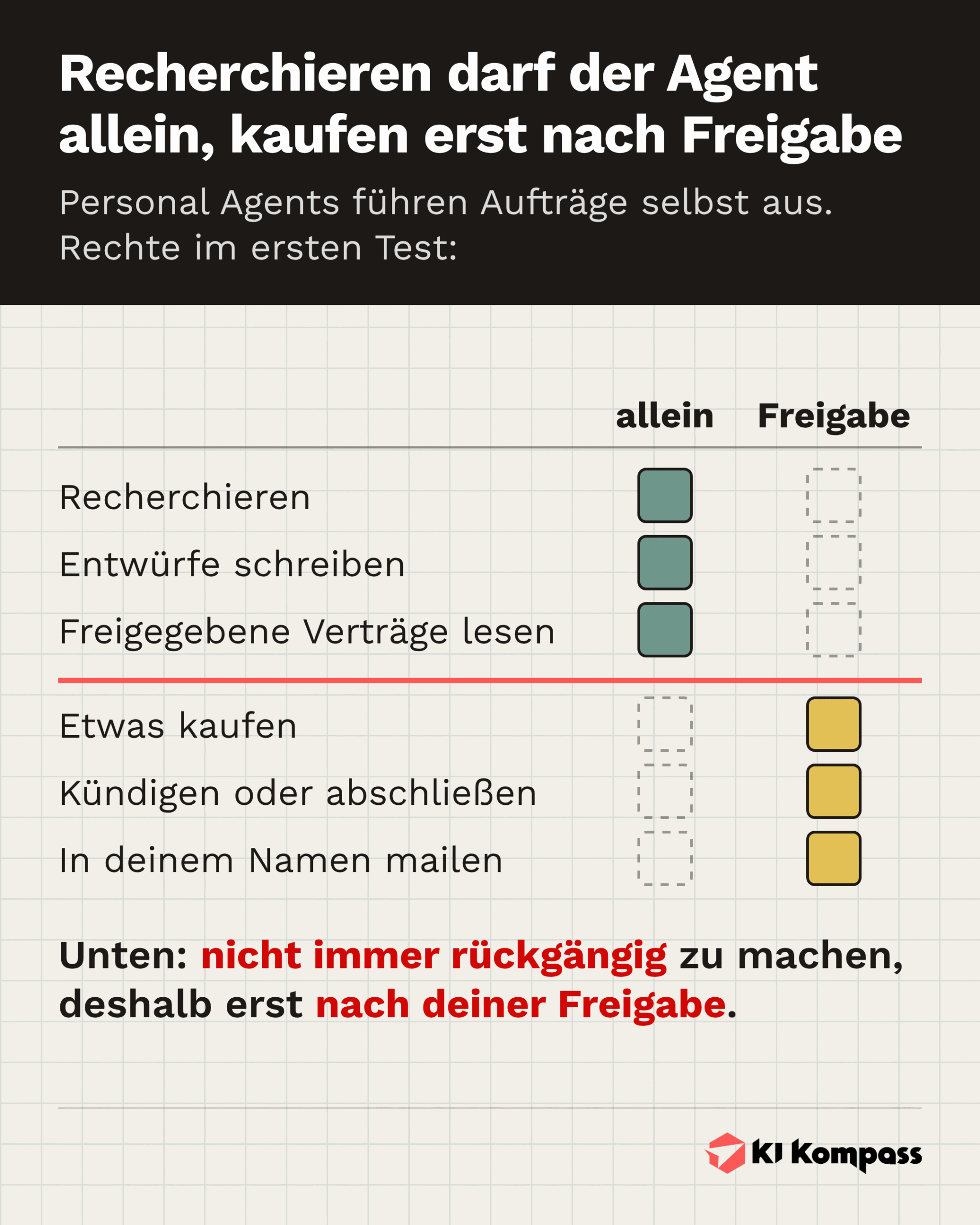 Infografik: Vergleichsmatrix der Rechte im ersten Test eines Personal Agent. Recherchieren, Entwürfe schreiben und freigegebene Verträge lesen darf er allein; kaufen, kündigen oder abschließen und in deinem Namen mailen nur nach deiner Freigabe.