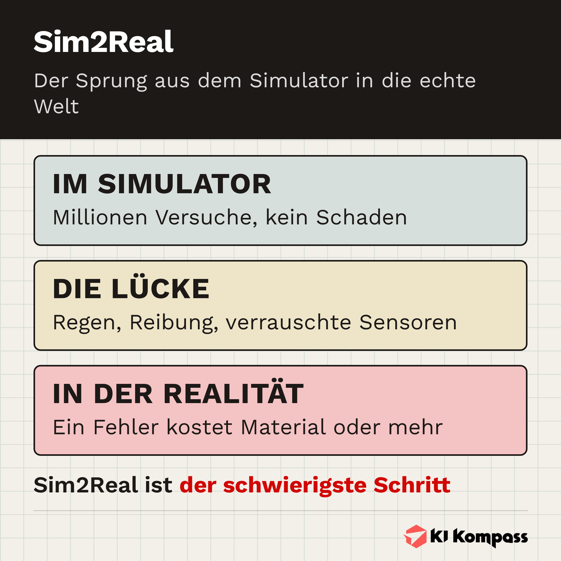 Infografik: Warum der Übergang von der Simulation in die reale Welt der schwierigste Schritt physischer KI ist.