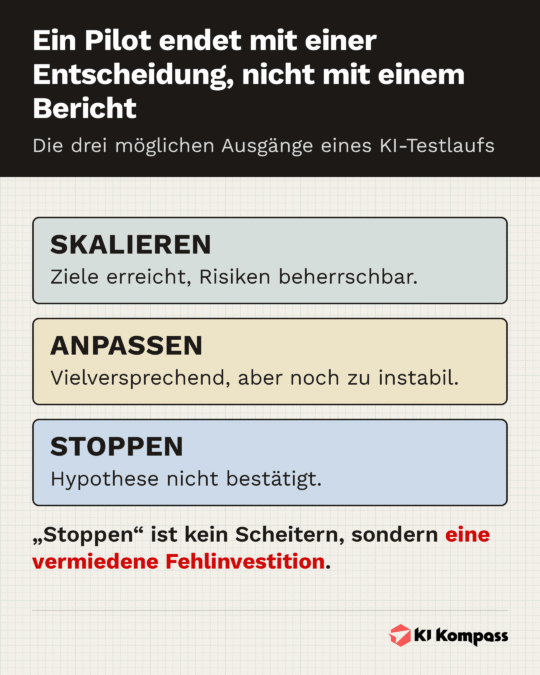 Drei Ausgänge eines KI-Piloten: skalieren bei erreichten Zielen, anpassen bei instabilen Ergebnissen, stoppen bei nicht bestätigter Hypothese.