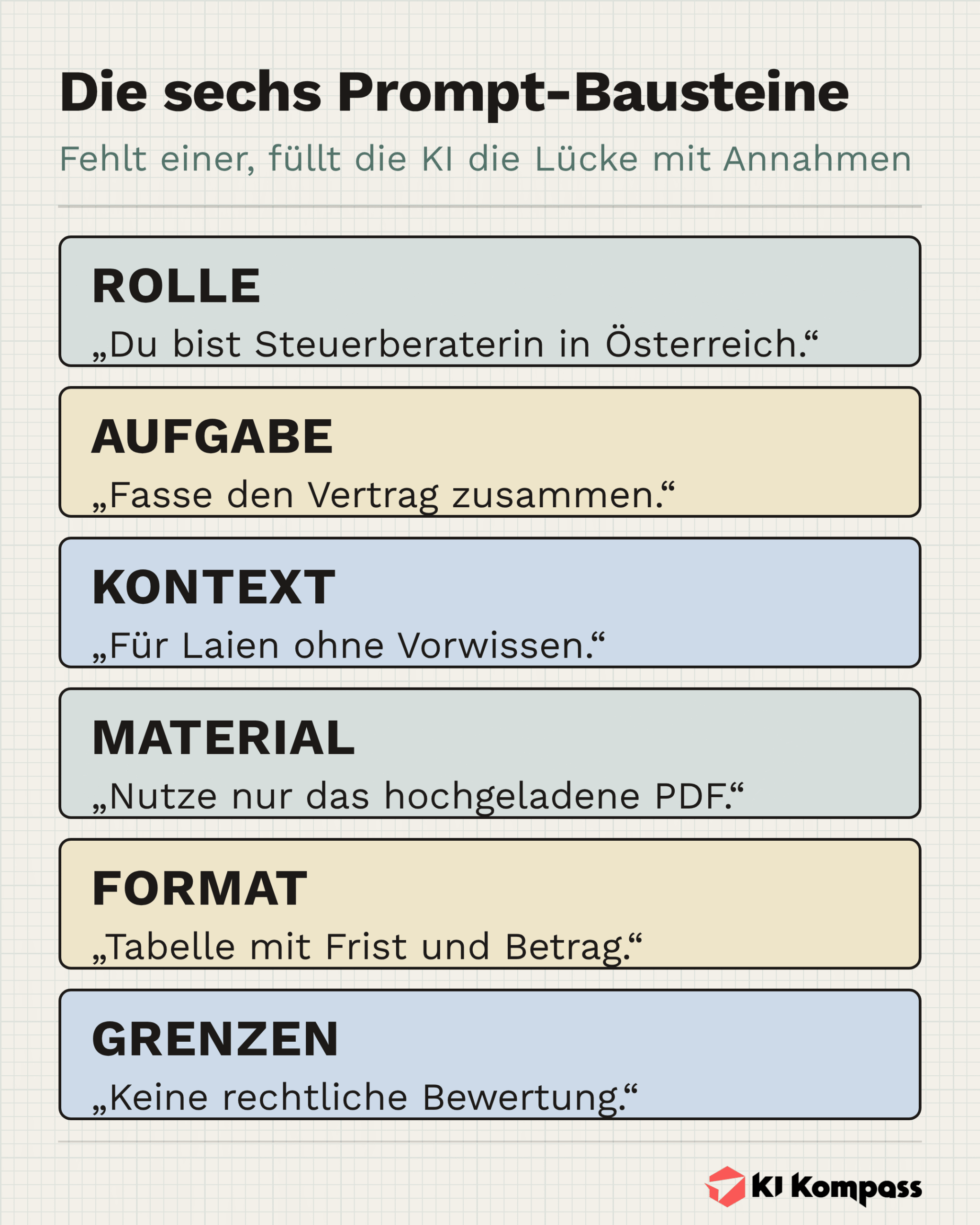 Infografik: Rolle, Aufgabe, Kontext, Material, Format und Grenzen mit je einem Beispielsatz.