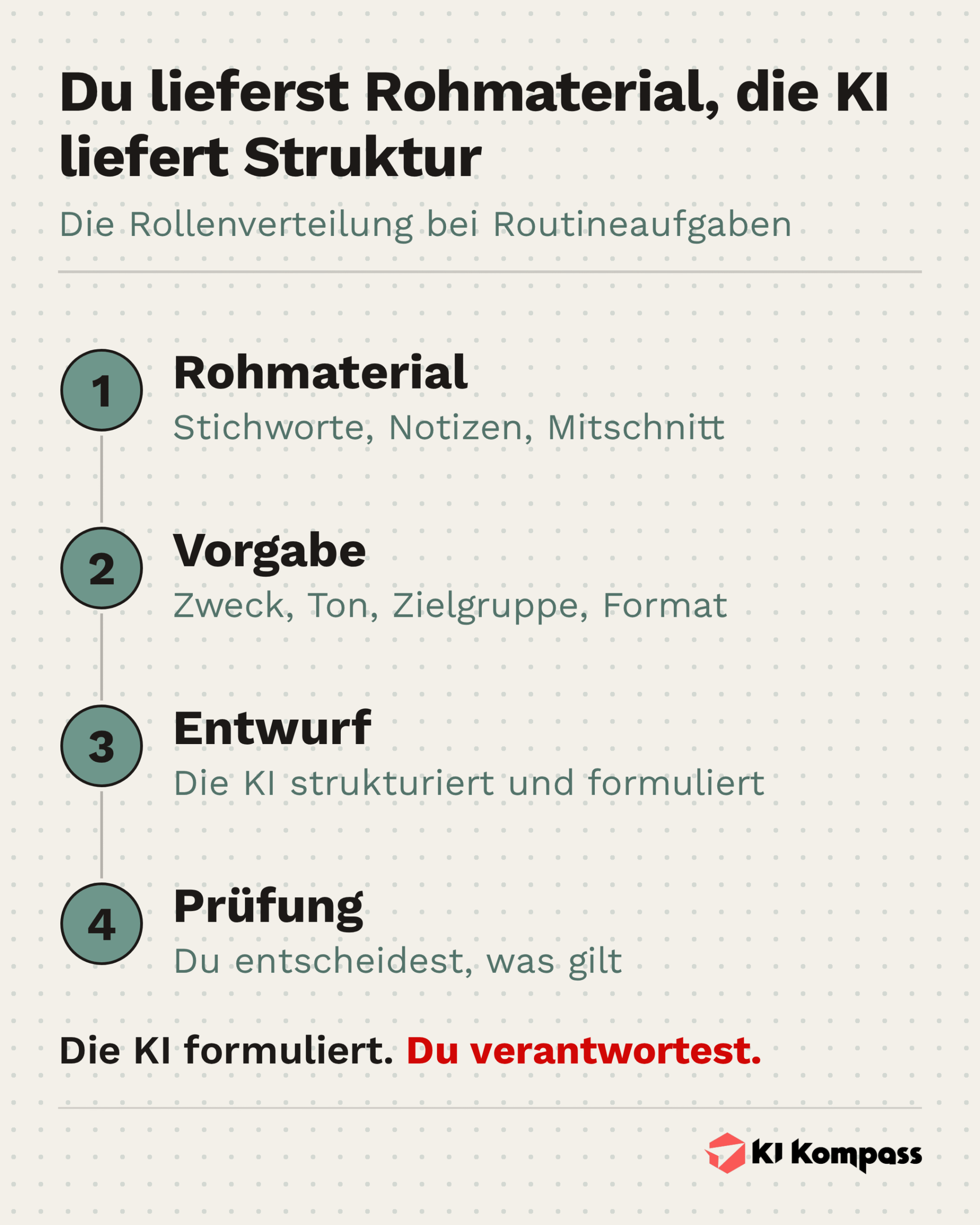 Infografik: Die Rollenverteilung bei Routineaufgaben in vier Schritten von den Stichworten bis zur Prüfung.