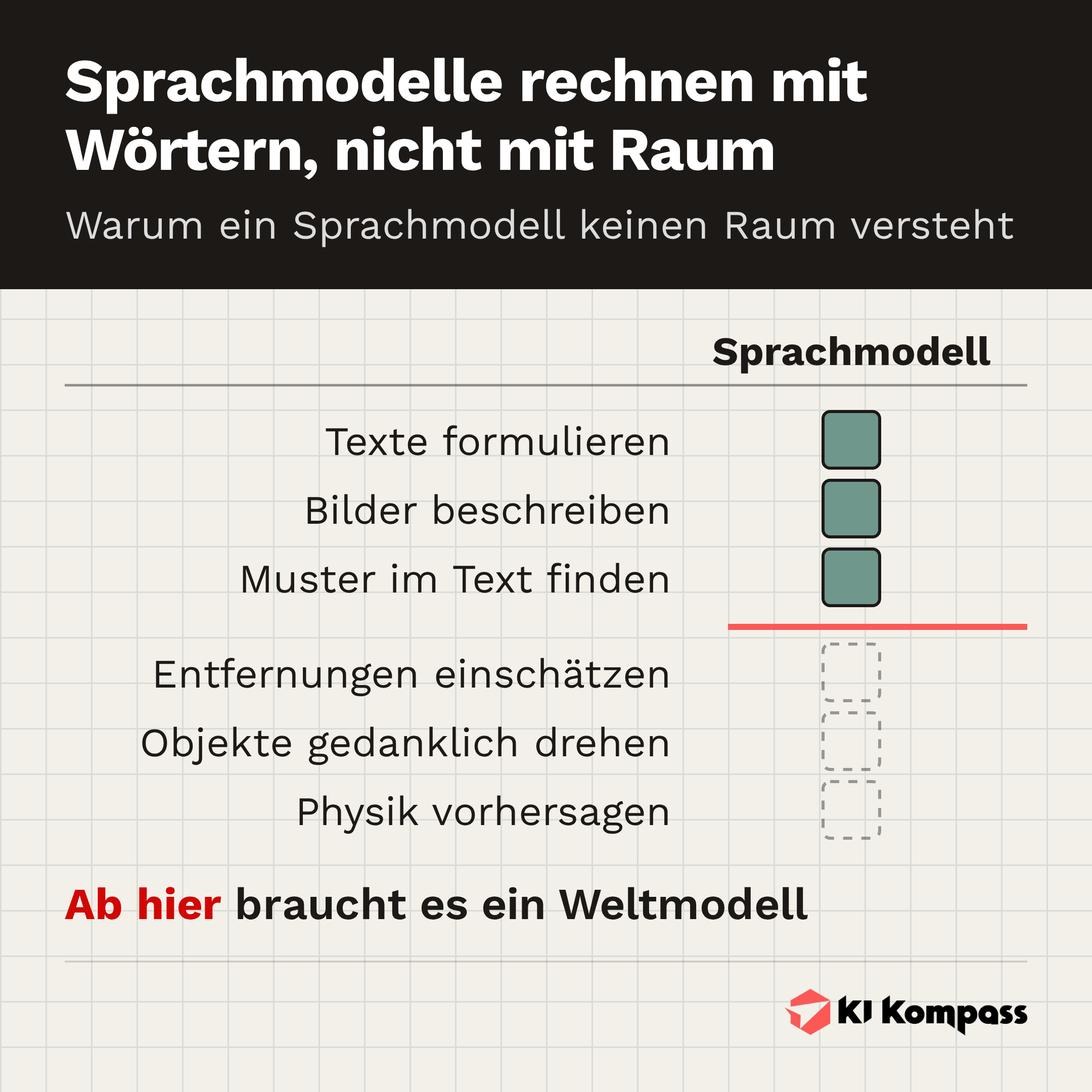 Infografik: Wo die Grenze zwischen Sprachmodell und Weltmodell verläuft.
