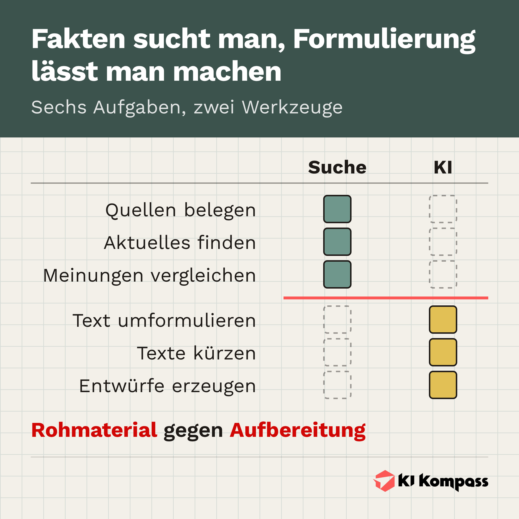Infografik: Sechs Aufgaben, verteilt auf Suchmaschine und Sprachmodell.