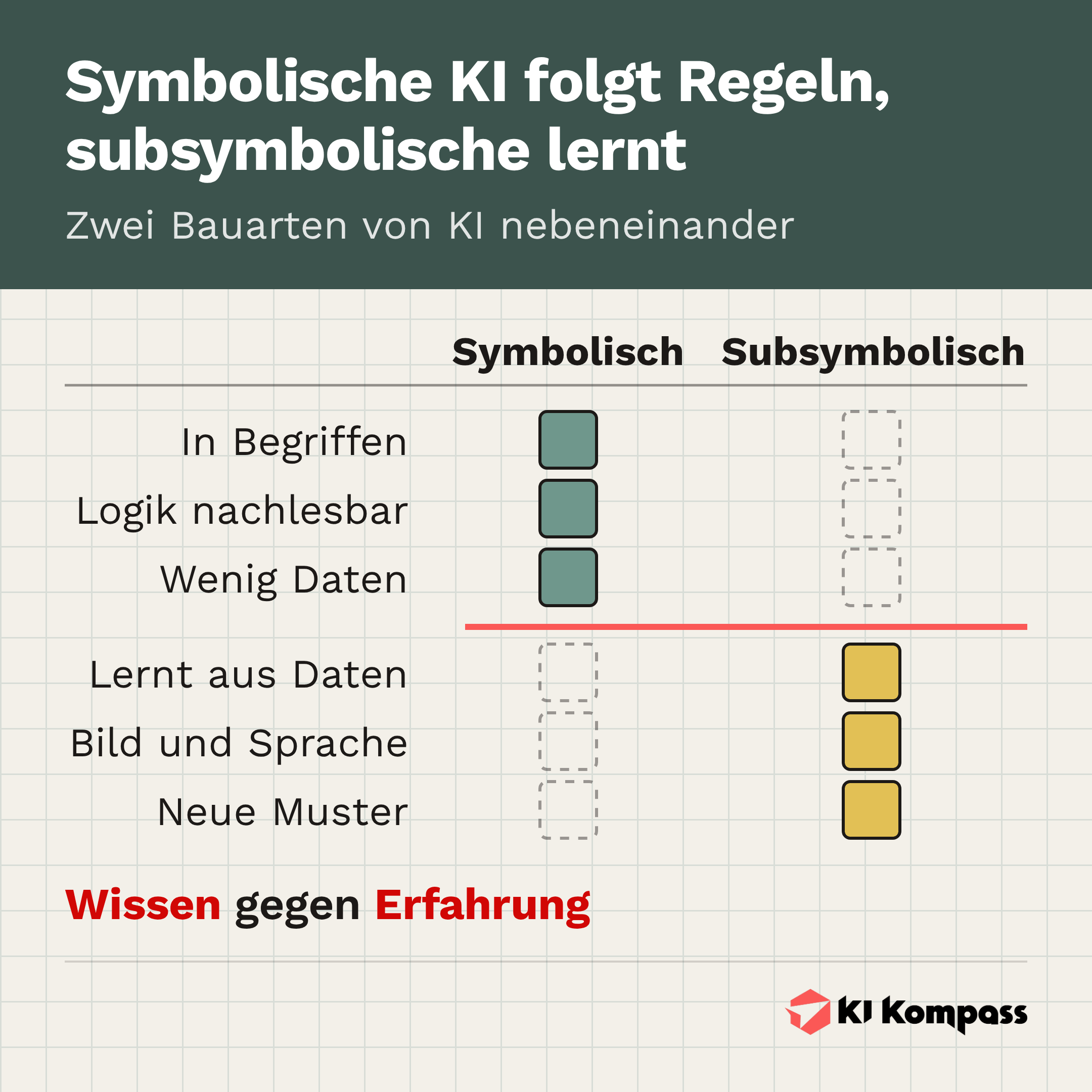 Infografik: Sechs Merkmale im Vergleich zwischen symbolischer und subsymbolischer KI.