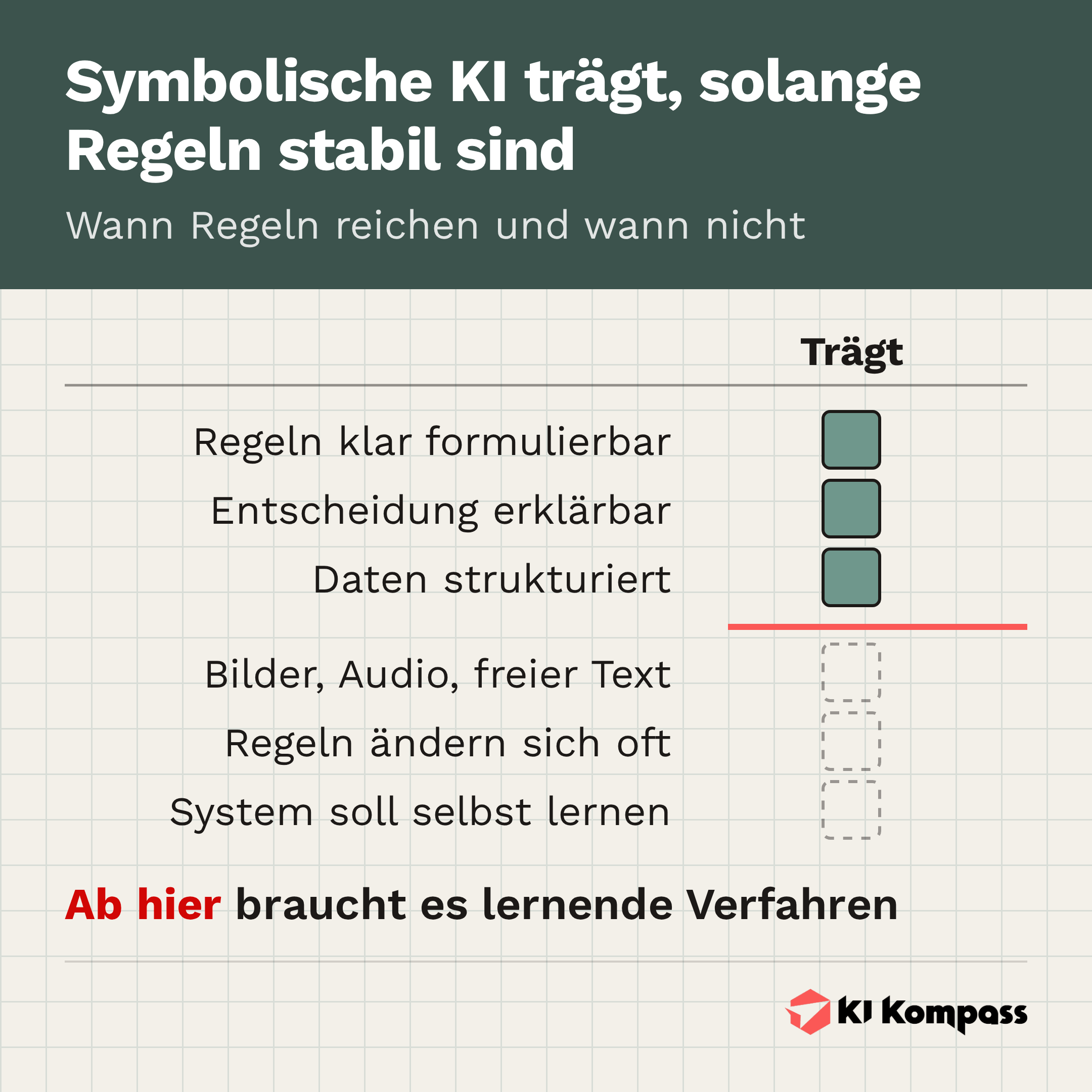 Infografik: Sechs Situationen, in denen regelbasierte KI passt oder an ihre Grenze kommt.