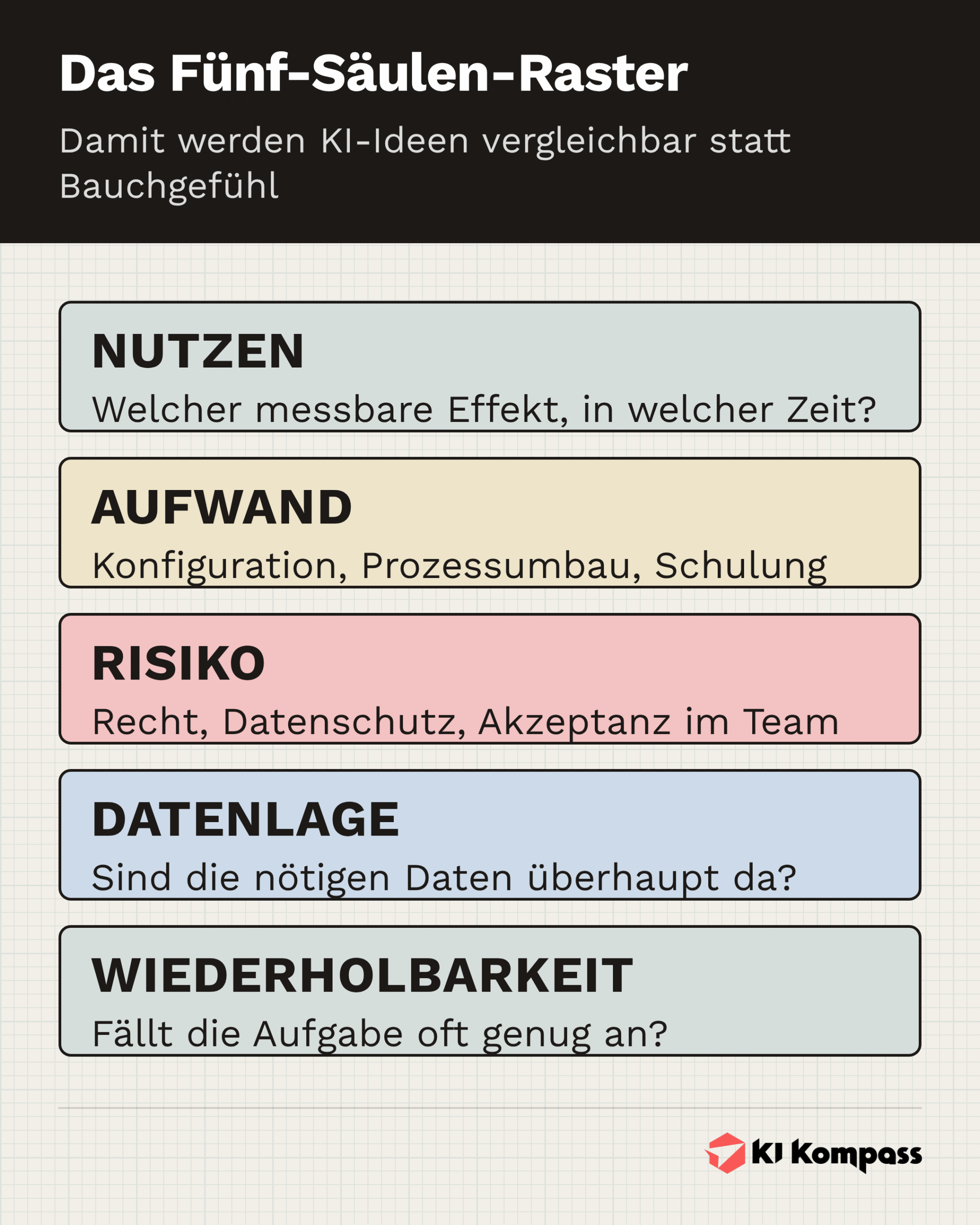 Infografik: Nutzen, Aufwand, Risiko, Datenlage und Wiederholbarkeit als Bewertungsraster.