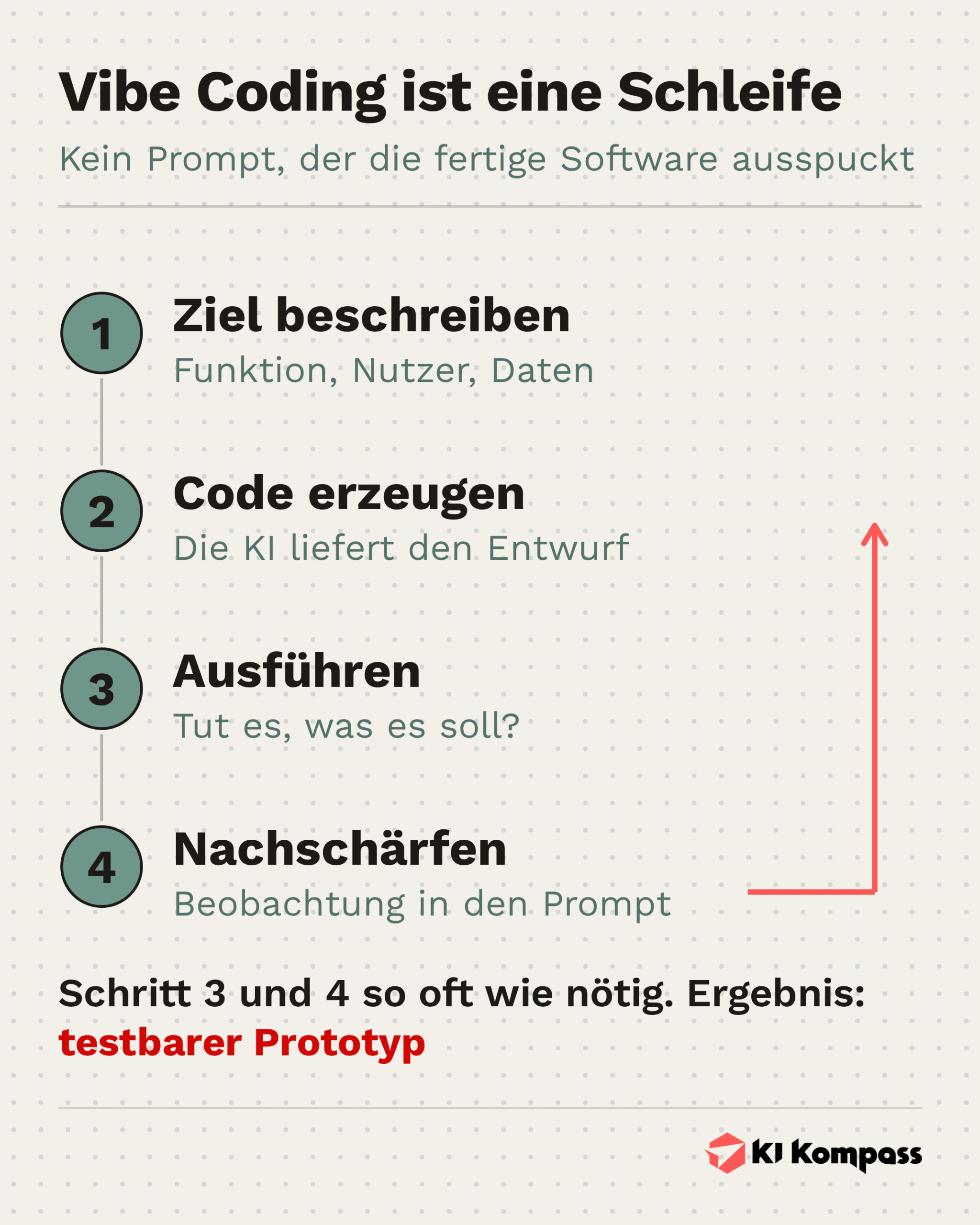 Infografik: Vibe Coding als Schleife. Ziel beschreiben, Code erzeugen, ausführen, nachschärfen.